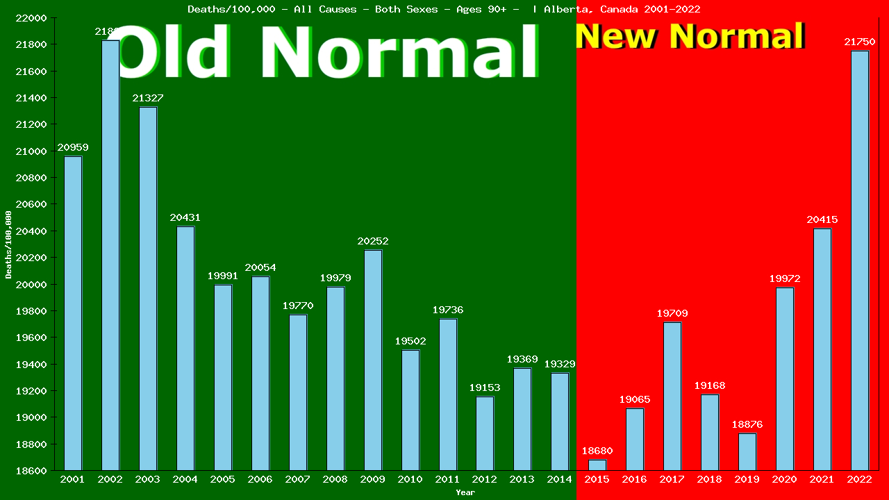 Graph showing Deaths/100,000 elderly men and women 90+ from All Causes